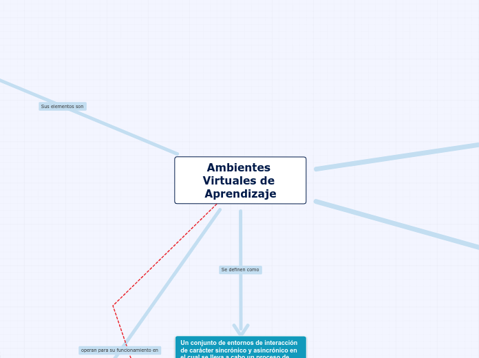 Ambientes Virtuales De Aprendizaje Mind Map